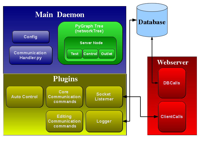 Ockle's framework and how it interacts with the webserver